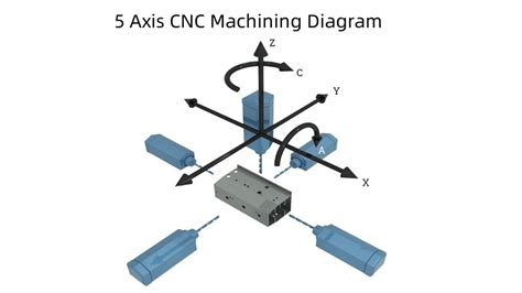 12 axis cnc machine diagram|axis identification in cnc machine.